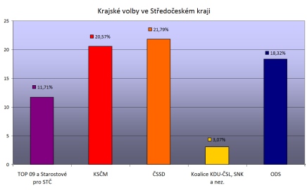 Obrázek galerie Krajské volby 2012