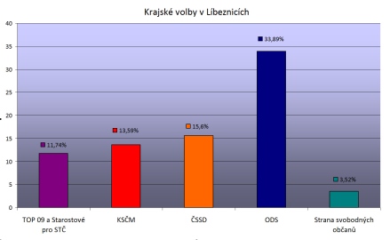 Obrázek galerie Krajské volby 2012